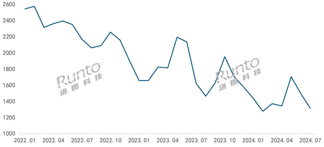 2022-2024年 中国人脸识别锁线上市场均价走势