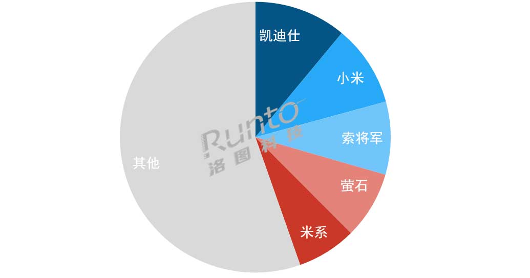2024年1-7月 中国人脸识别锁线上市场品牌销量份额