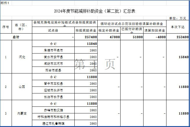 2024年度节能减排补助资金（第二批）汇总表