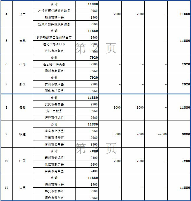 2024年度节能减排补助资金（第二批）汇总表