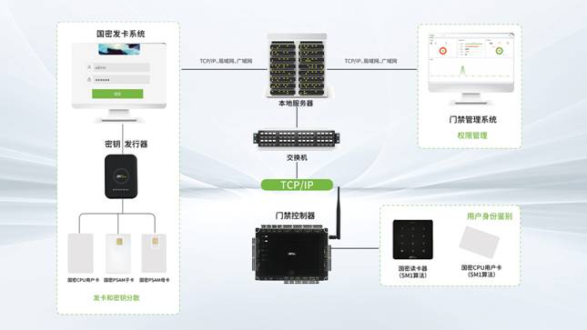 门禁系统