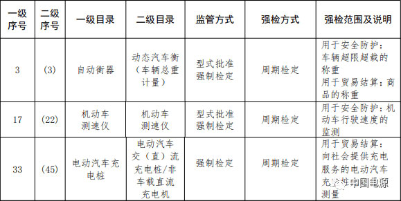 市场监管总局关于调整实施强制管理的计量器具目录的公告