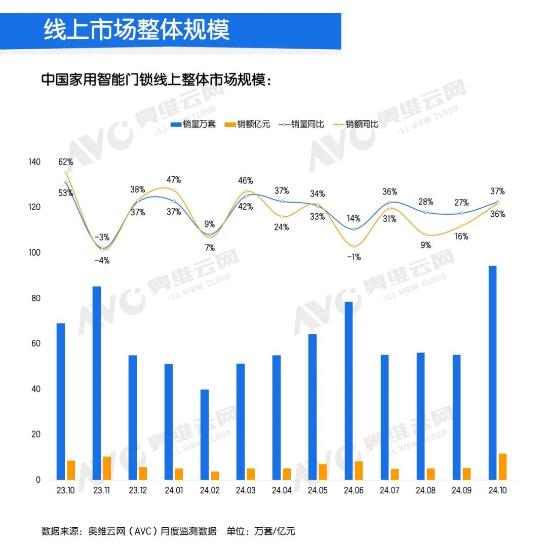 10月智能锁线上市场：量额大幅上涨，均价回归千元以上