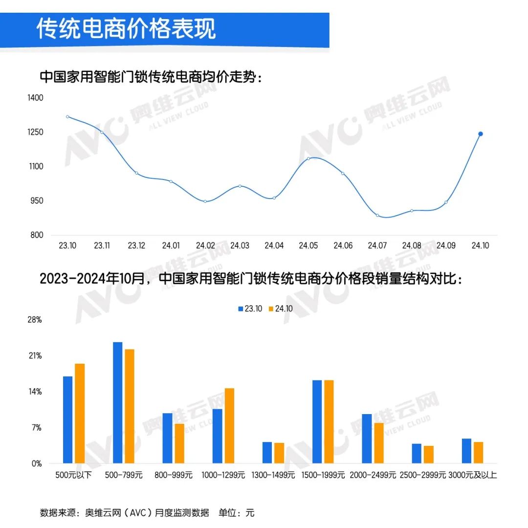 传统电商价格表现