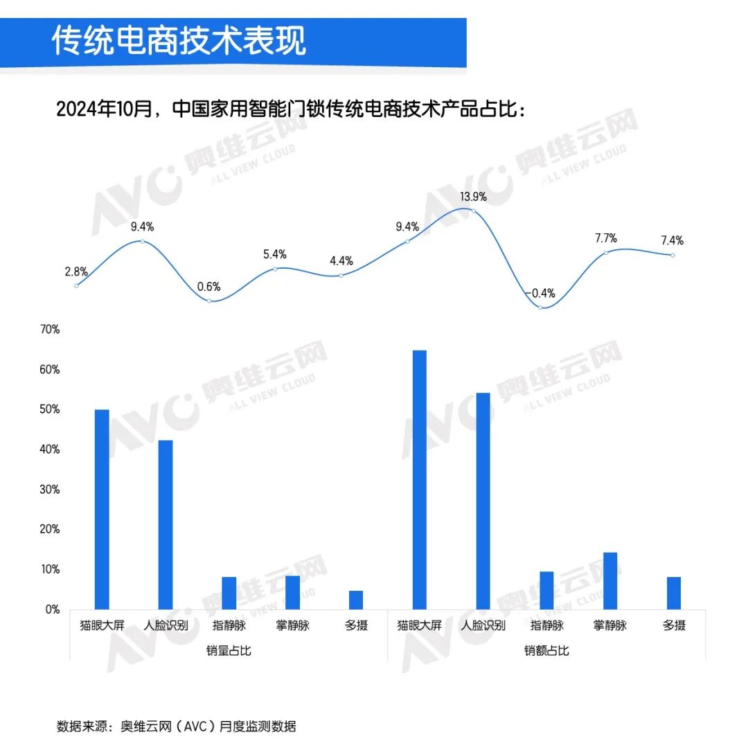 传统电商技术表现