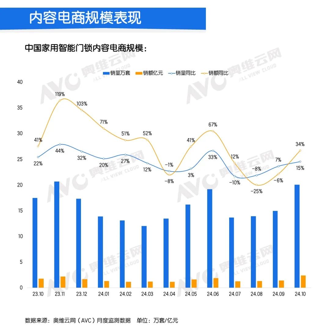 内容电商智能门锁表现