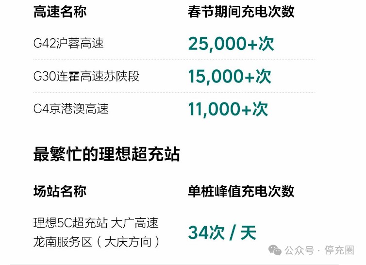 哪条高速充电忙？理想、蔚来、小鹏、广汽、顺易充等企业春节充换电数据速览