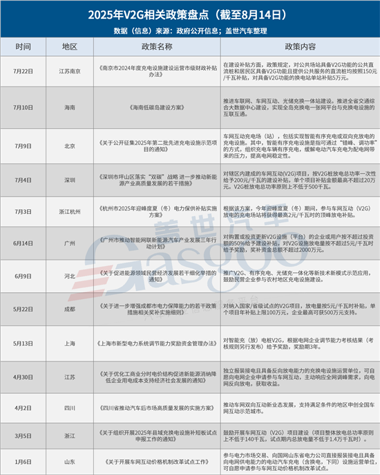 截止8月，13省市2025年V2G充电桩政策汇总