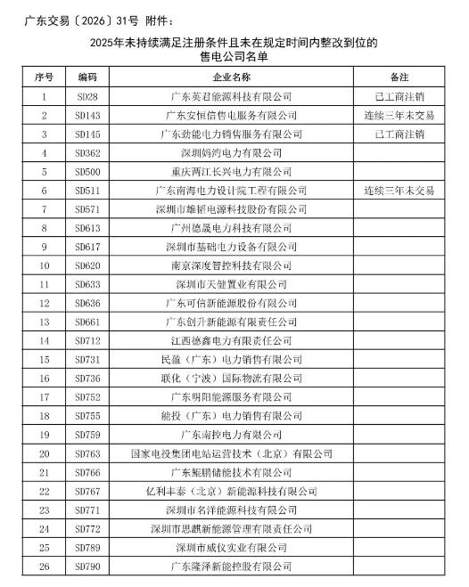 2025年未持续满足注册条件且未在规定时间内整改到位的企业