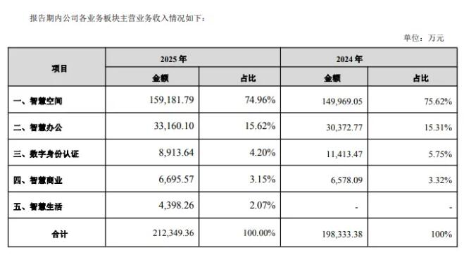 报告期内公司业务板块营收情况