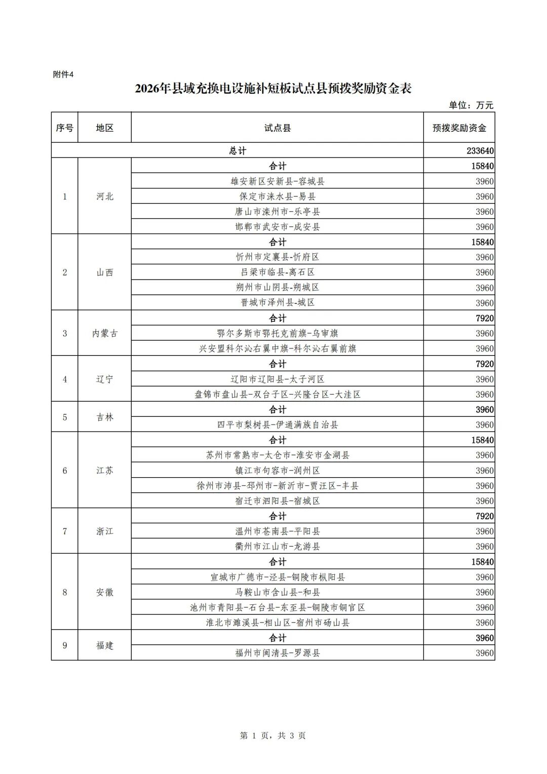 2026年县域充换电设施补短板59个联合试点县预拨奖励资金表