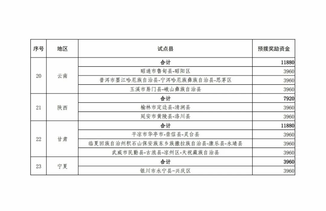 2026年县域充换电设施补短板59个联合试点县预拨奖励资金表