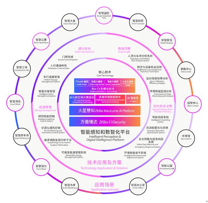 智能感知和数智化平台