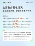 熵基科技2023年半年报实现营业收入9.37亿元，同比增长13.19%