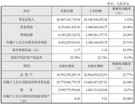 大华股份发布2020年度业绩快报：营收264.67亿元 业绩持续增长