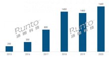 2020年中国智能锁市场分析总结