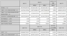 内卷下，行业上市公司2023年营收如何？