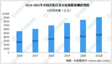 据预测：2021年我国安防行业市场规模可达9049亿元