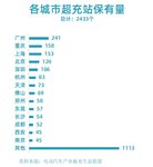 超充站是电动汽车充电站投资的机遇吗？