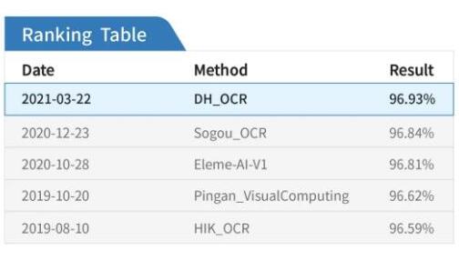 AI荣誉 | 大华股份AI荣获文本识别算法评测两项第一