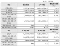 大华股份发布2023年半年度业绩快报：营收146.34亿元