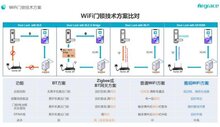 雅观WiFi智能锁解决方案实现智能锁质的突破
