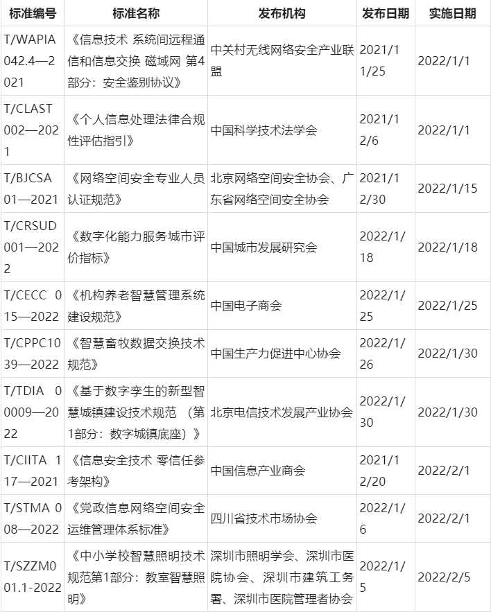 2022年安防及相关行业团体标准发布情况