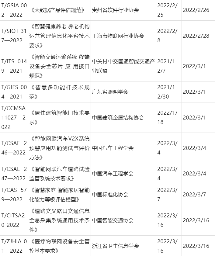 2022年安防及相关行业团体标准发布情况