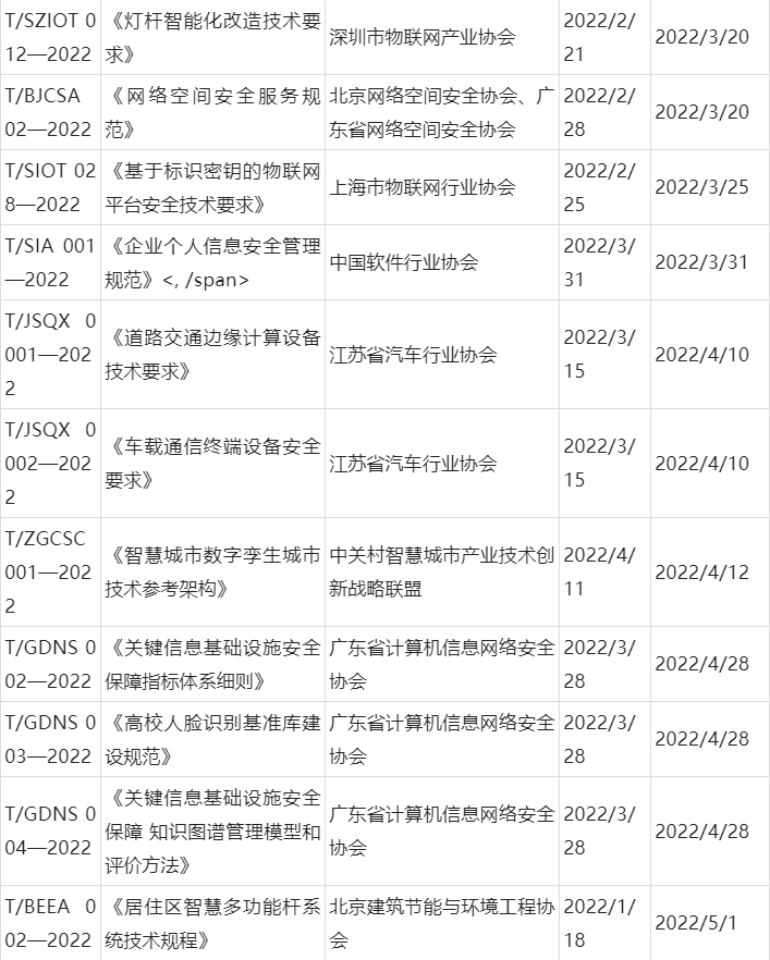 2022年安防及相关行业团体标准发布情况