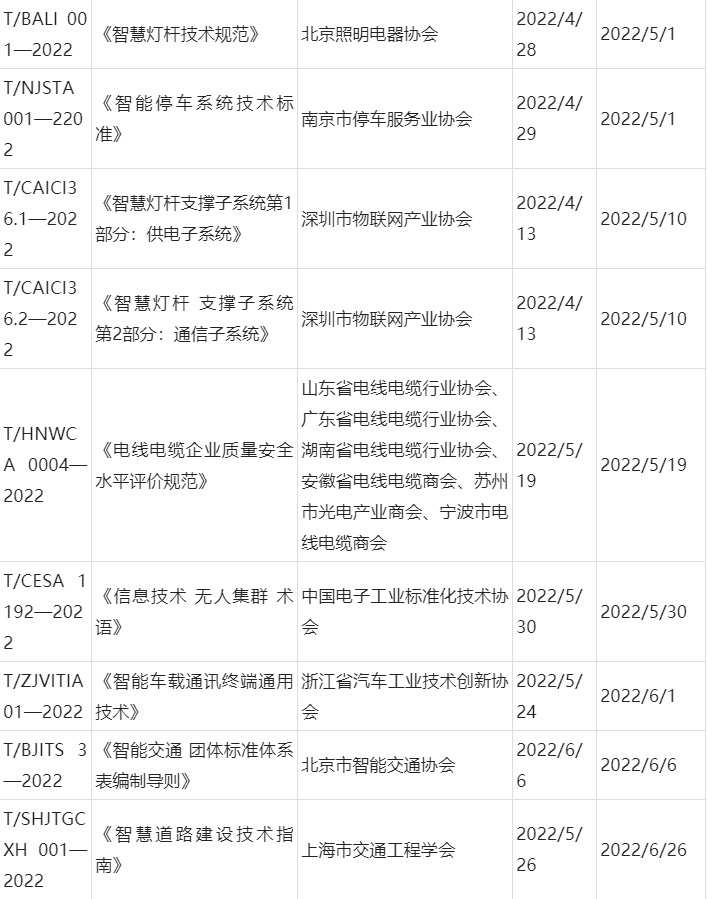 2022年安防及相关行业团体标准发布情况