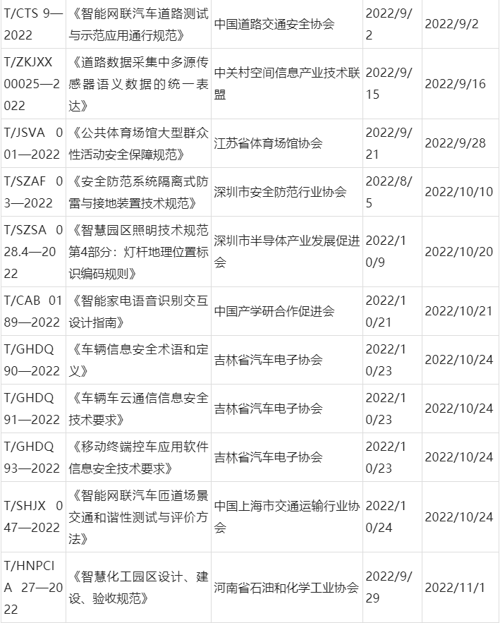 2022年安防及相关行业团体标准发布情况