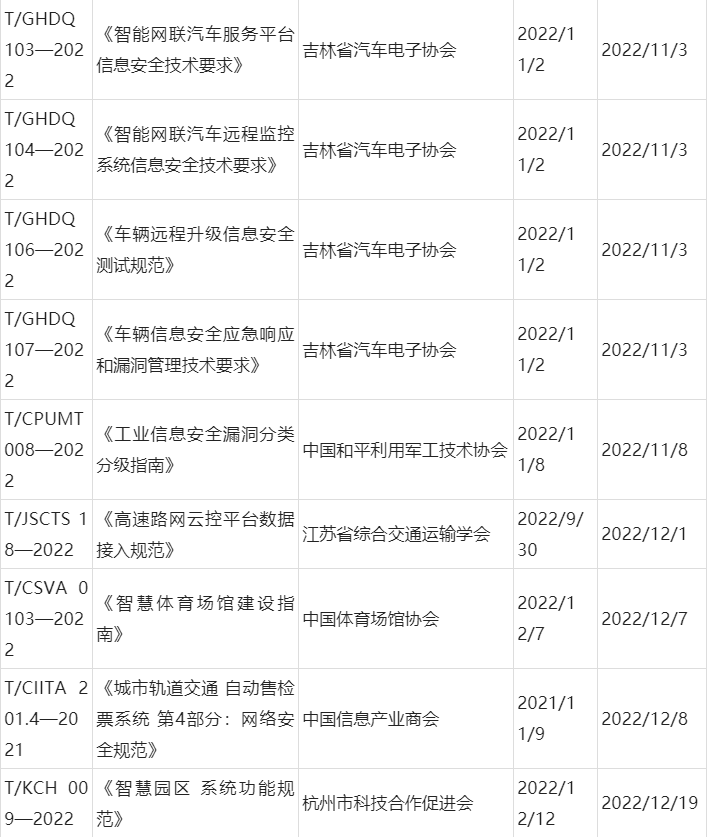 2022年安防及相关行业团体标准发布情况