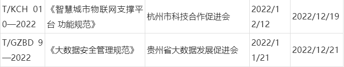 2022年安防及相关行业团体标准发布情况