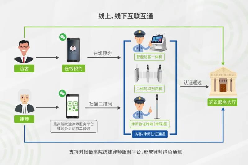 秒速核验，熵基科技律师绿色通道“一码通”来啦