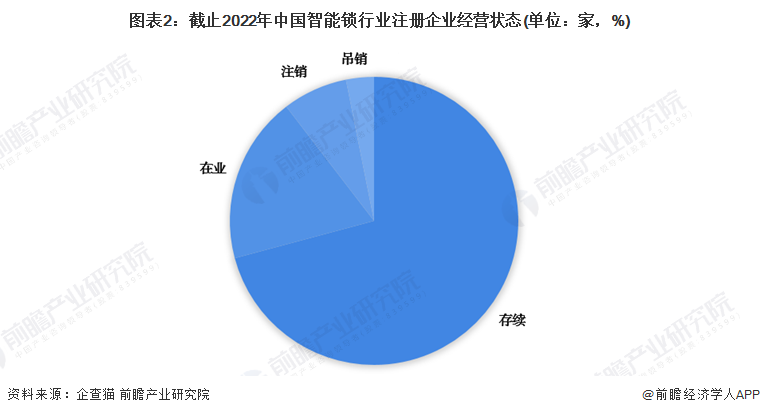 收藏！《2022年中国智能锁企业大数据全景图谱》(附企业数量、企业竞争、企业投融资等)
