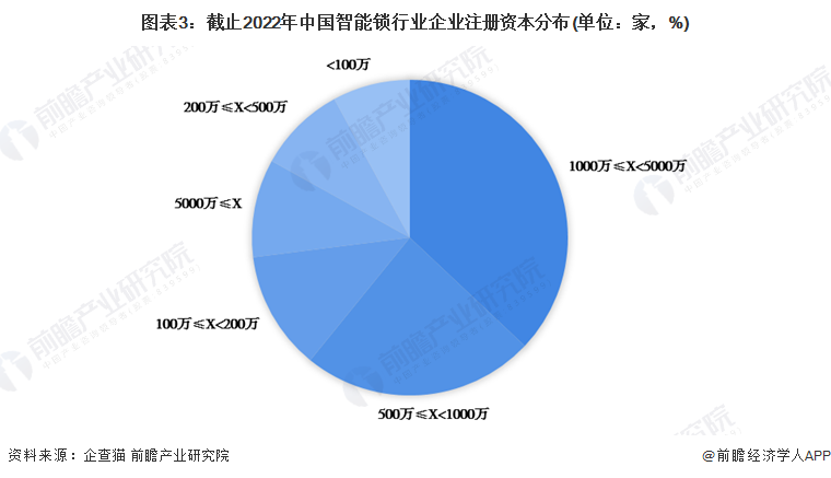 收藏！《2022年中国智能锁企业大数据全景图谱》(附企业数量、企业竞争、企业投融资等)