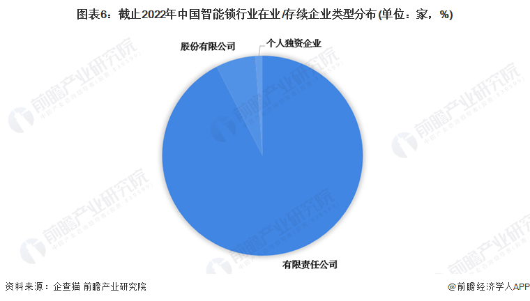 收藏！《2022年中国智能锁企业大数据全景图谱》(附企业数量、企业竞争、企业投融资等)