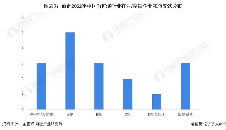 收藏！《2022年中国智能锁企业大数据全景图谱》(附企业数量、企业竞争、企业投融资等)