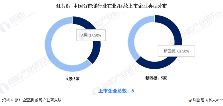 收藏！《2022年中国智能锁企业大数据全景图谱》(附企业数量、企业竞争、企业投融资等)