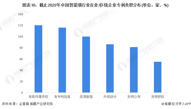 收藏！《2022年中国智能锁企业大数据全景图谱》(附企业数量、企业竞争、企业投融资等)