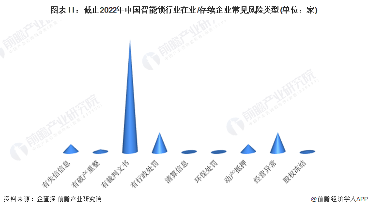 收藏！《2022年中国智能锁企业大数据全景图谱》(附企业数量、企业竞争、企业投融资等)