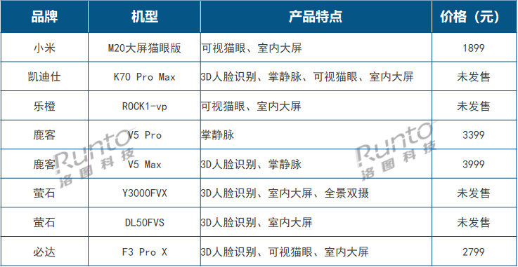从Q1智能门锁新品看2023年高端产品风向：猫眼大屏、3D结构光、静脉解锁