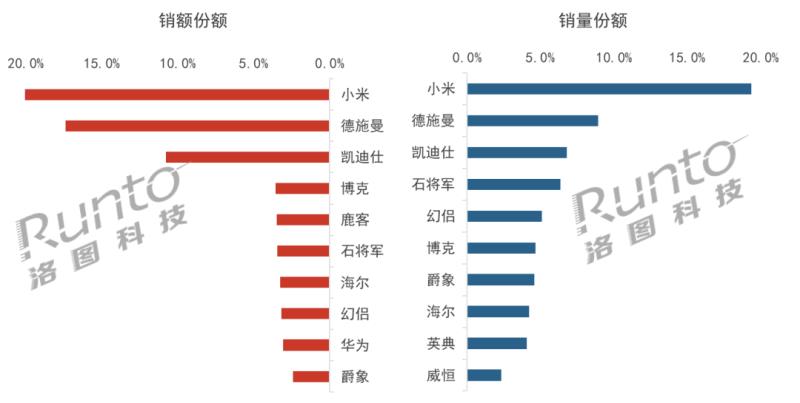 Q1中国智能门锁市场承压，量守额跌；猫眼、大屏、生物识别成今年产品方向