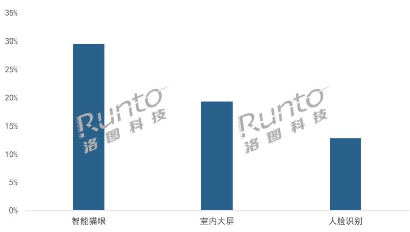 Q1中国智能门锁市场承压，量守额跌；猫眼、大屏、生物识别成今年产品方向