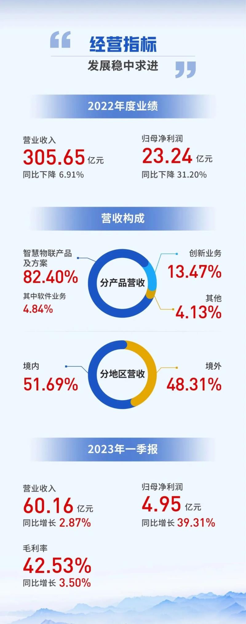 一张图看懂大华股份2022年年报＆2023年一季报