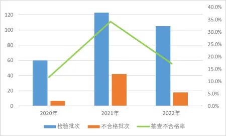 市场监管总局通报：2022国抽智能锁不合格率为17.1% 不合格项主要为防破坏报警功能、安全性要求及锁舌轴向静载荷