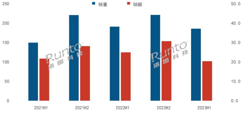  2023上半年中国智能门锁市场总结