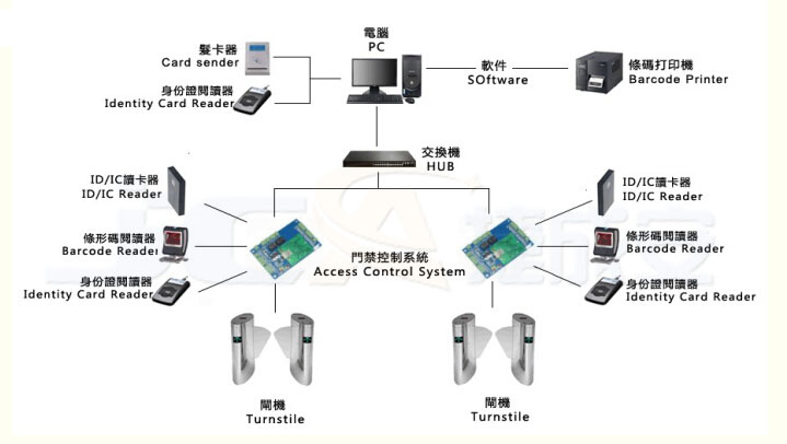 门禁系统综合问题概述