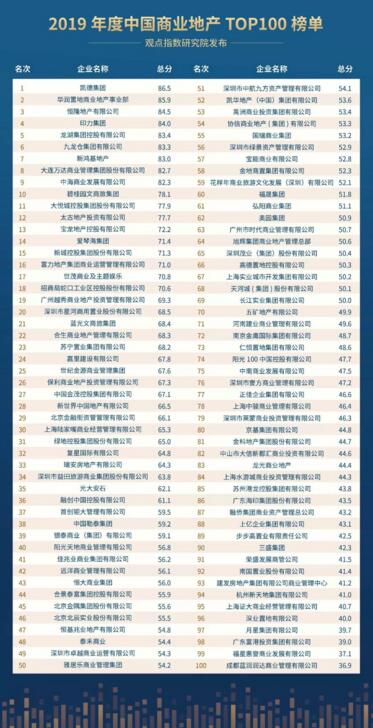 2019年度中国商业地产TOP100榜单