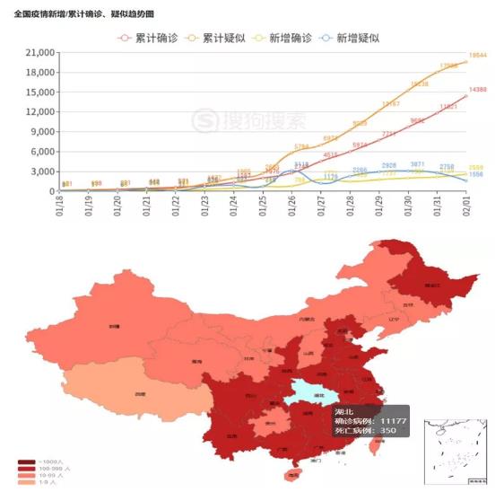 全国疫情新增/雷击确诊、疑似趋势图